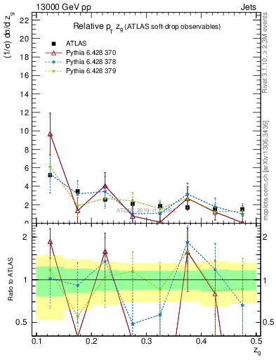 Plot of softdrop.zg in 13000 GeV pp collisions