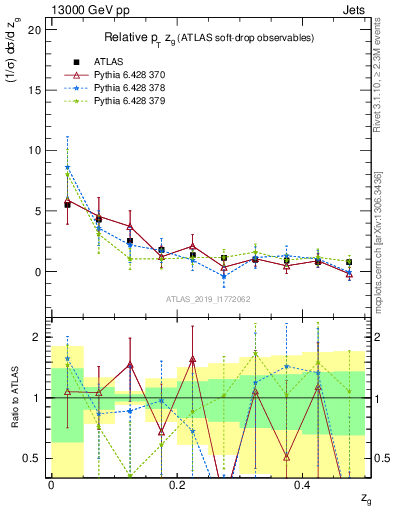 Plot of softdrop.zg in 13000 GeV pp collisions