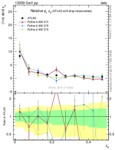 Plot of softdrop.zg in 13000 GeV pp collisions