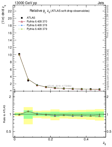 Plot of softdrop.zg in 13000 GeV pp collisions