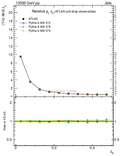 Plot of softdrop.zg in 13000 GeV pp collisions