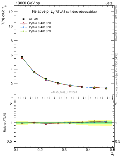 Plot of softdrop.zg in 13000 GeV pp collisions