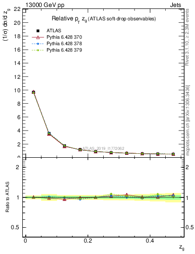 Plot of softdrop.zg in 13000 GeV pp collisions