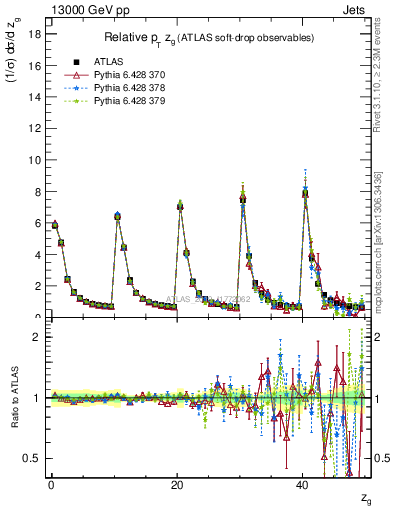 Plot of softdrop.zg in 13000 GeV pp collisions