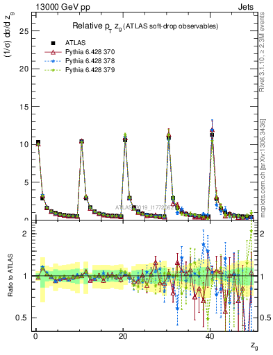 Plot of softdrop.zg in 13000 GeV pp collisions