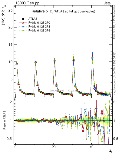 Plot of softdrop.zg in 13000 GeV pp collisions