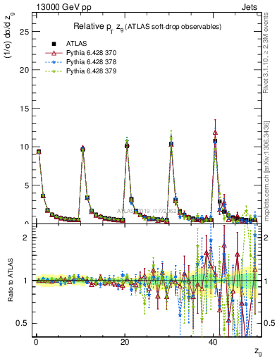 Plot of softdrop.zg in 13000 GeV pp collisions