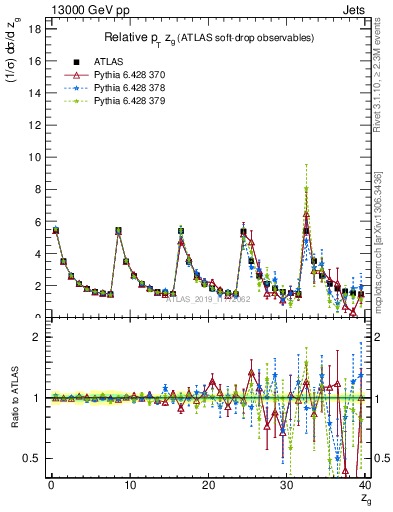 Plot of softdrop.zg in 13000 GeV pp collisions