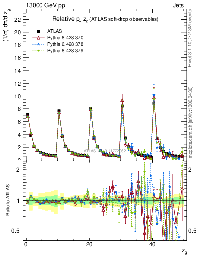 Plot of softdrop.zg in 13000 GeV pp collisions