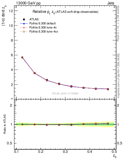 Plot of softdrop.zg in 13000 GeV pp collisions