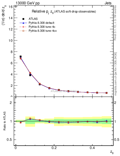 Plot of softdrop.zg in 13000 GeV pp collisions