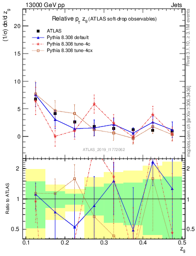 Plot of softdrop.zg in 13000 GeV pp collisions