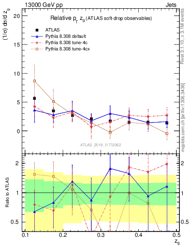 Plot of softdrop.zg in 13000 GeV pp collisions