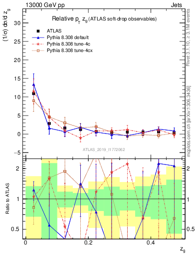 Plot of softdrop.zg in 13000 GeV pp collisions