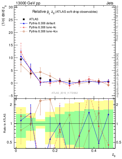 Plot of softdrop.zg in 13000 GeV pp collisions