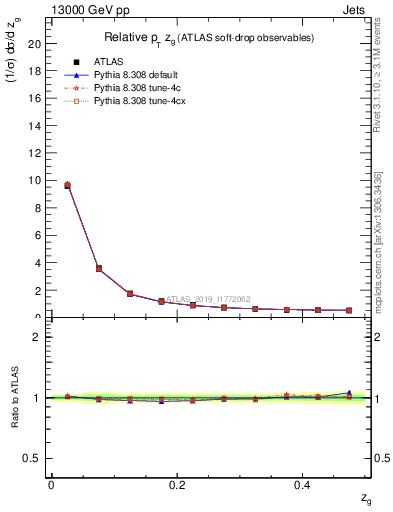 Plot of softdrop.zg in 13000 GeV pp collisions