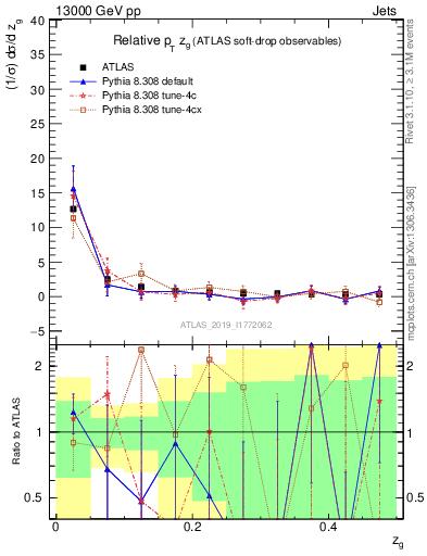 Plot of softdrop.zg in 13000 GeV pp collisions