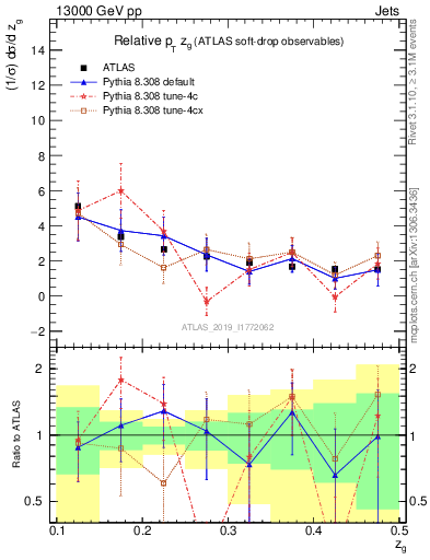 Plot of softdrop.zg in 13000 GeV pp collisions