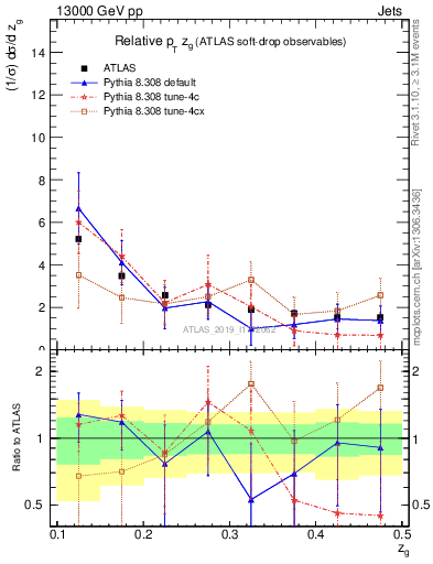 Plot of softdrop.zg in 13000 GeV pp collisions