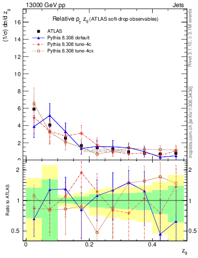 Plot of softdrop.zg in 13000 GeV pp collisions