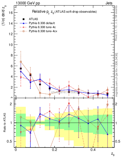 Plot of softdrop.zg in 13000 GeV pp collisions