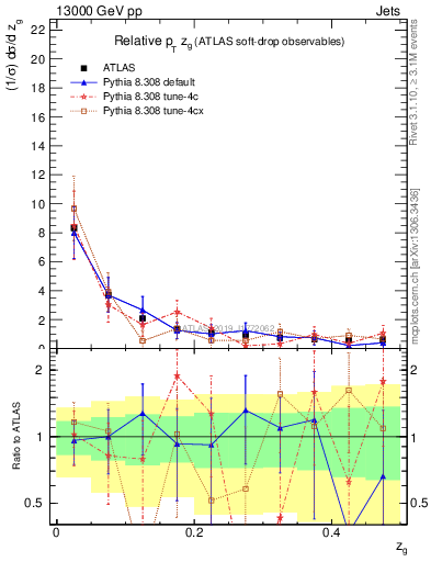 Plot of softdrop.zg in 13000 GeV pp collisions