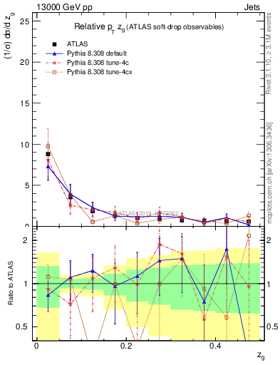 Plot of softdrop.zg in 13000 GeV pp collisions