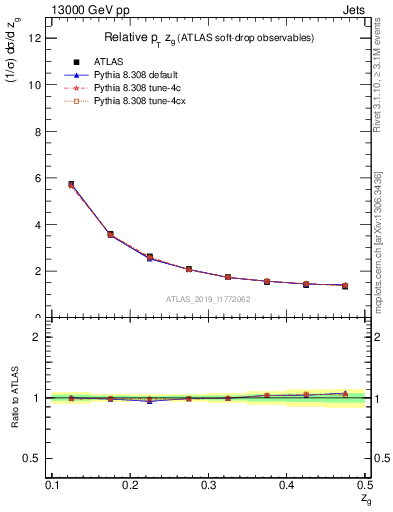 Plot of softdrop.zg in 13000 GeV pp collisions