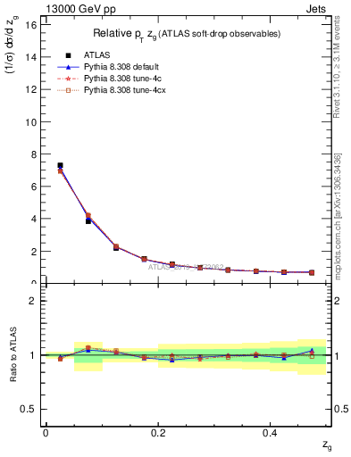 Plot of softdrop.zg in 13000 GeV pp collisions