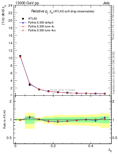 Plot of softdrop.zg in 13000 GeV pp collisions