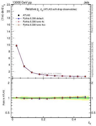 Plot of softdrop.zg in 13000 GeV pp collisions