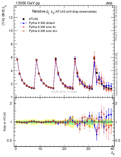 Plot of softdrop.zg in 13000 GeV pp collisions