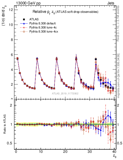 Plot of softdrop.zg in 13000 GeV pp collisions