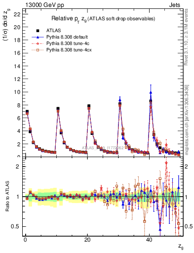 Plot of softdrop.zg in 13000 GeV pp collisions