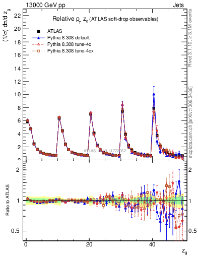 Plot of softdrop.zg in 13000 GeV pp collisions