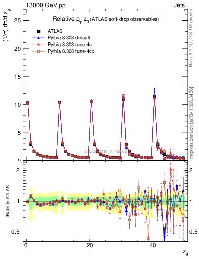 Plot of softdrop.zg in 13000 GeV pp collisions