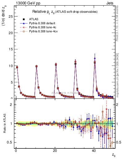 Plot of softdrop.zg in 13000 GeV pp collisions