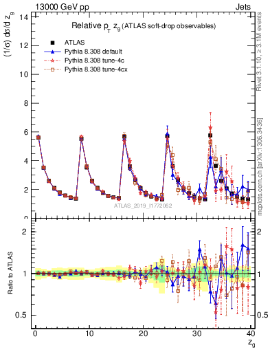 Plot of softdrop.zg in 13000 GeV pp collisions