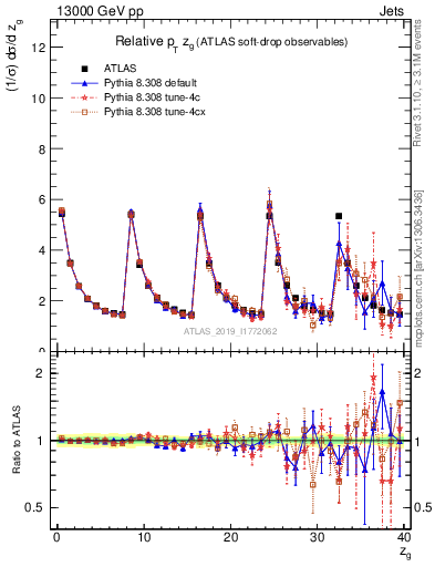 Plot of softdrop.zg in 13000 GeV pp collisions