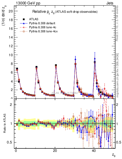 Plot of softdrop.zg in 13000 GeV pp collisions