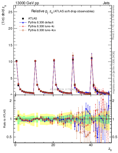 Plot of softdrop.zg in 13000 GeV pp collisions