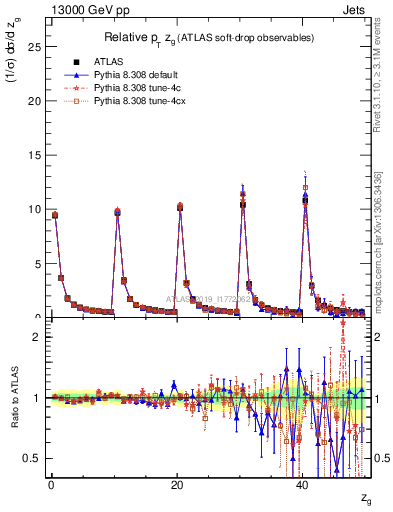 Plot of softdrop.zg in 13000 GeV pp collisions