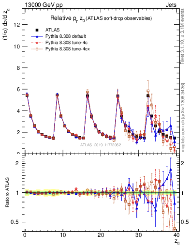 Plot of softdrop.zg in 13000 GeV pp collisions