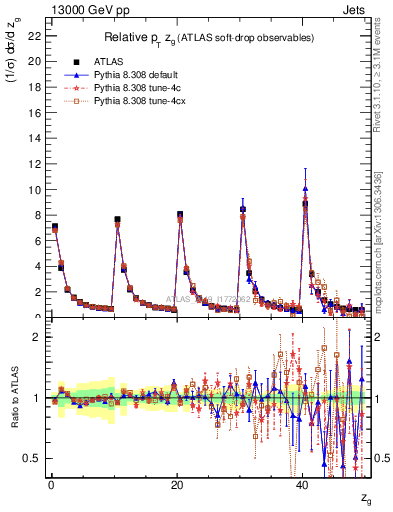 Plot of softdrop.zg in 13000 GeV pp collisions