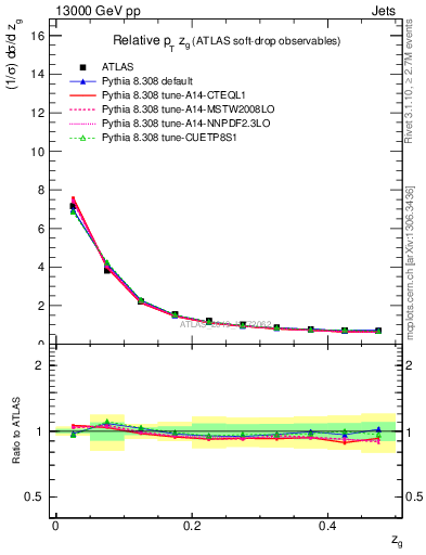 Plot of softdrop.zg in 13000 GeV pp collisions