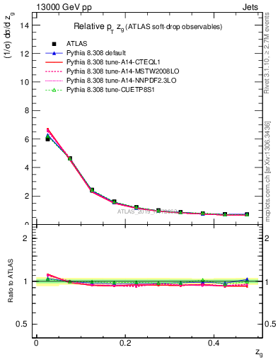 Plot of softdrop.zg in 13000 GeV pp collisions