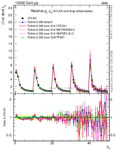 Plot of softdrop.zg in 13000 GeV pp collisions