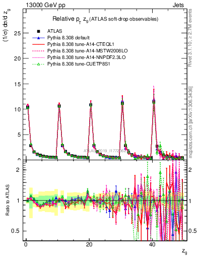 Plot of softdrop.zg in 13000 GeV pp collisions