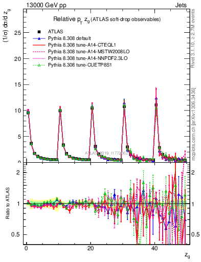 Plot of softdrop.zg in 13000 GeV pp collisions