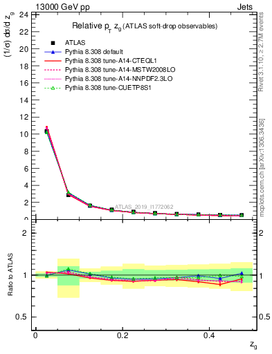 Plot of softdrop.zg in 13000 GeV pp collisions